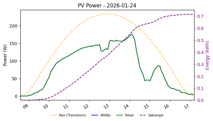 PV power graph for January 24, 2026