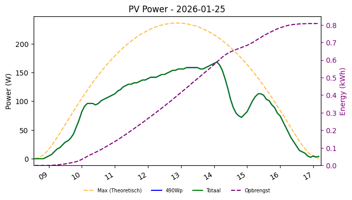PV power graph for January 25, 2026