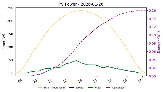 PV power graph for January 26, 2026