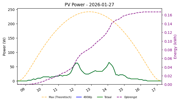 PV power graph for January 27, 2026