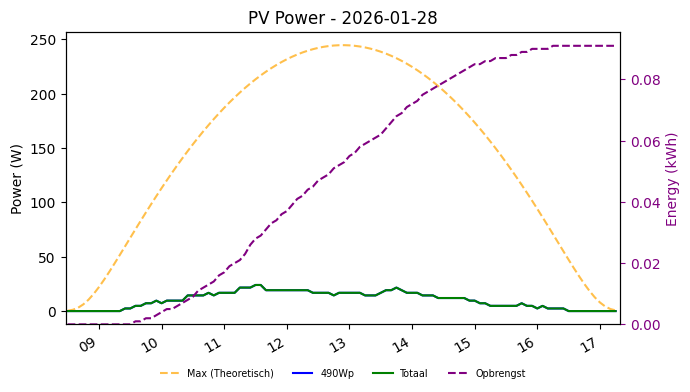 PV power graph for January 28, 2026