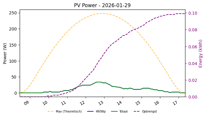 PV power graph for January 29, 2026
