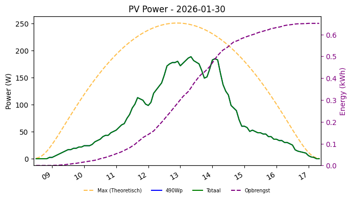 PV power graph for January 30, 2026
