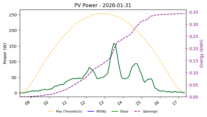 PV power graph for January 31, 2026