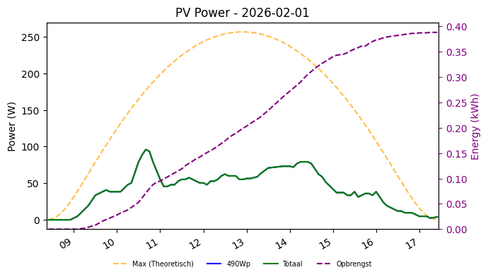 PV power graph for February 1, 2026