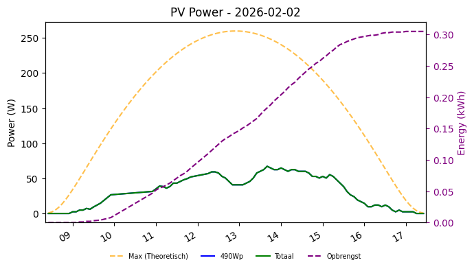 PV power graph for February 2, 2026