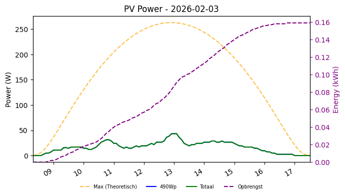 PV power graph for February 3, 2026