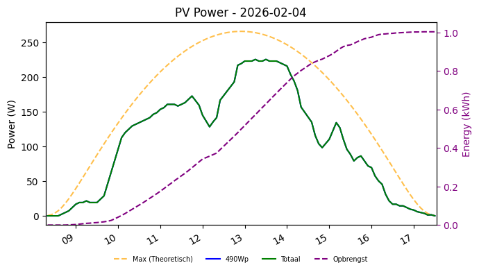 PV power graph for February 4, 2026
