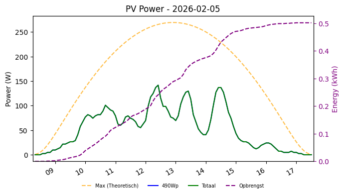 PV power graph for February 5, 2026