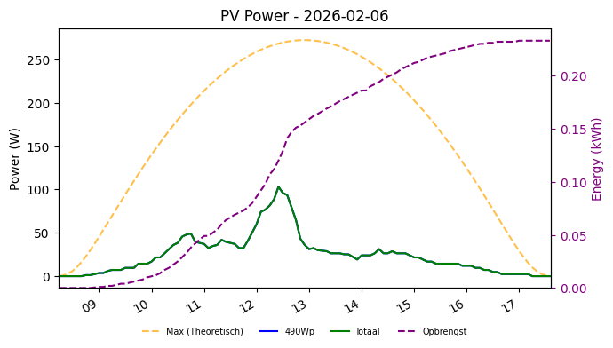 PV power graph for February 6, 2026