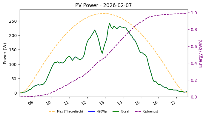 PV power graph for February 7, 2026
