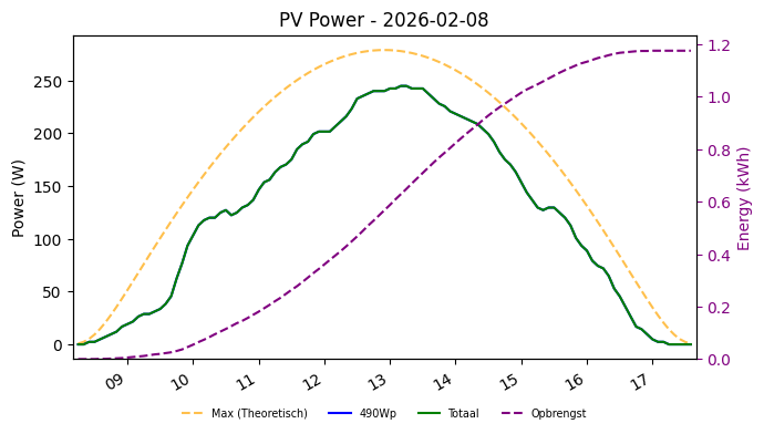 PV power graph for February 8, 2026