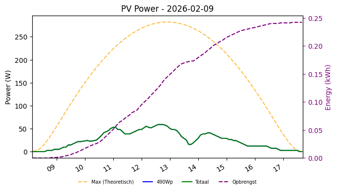 PV power graph for February 9, 2026