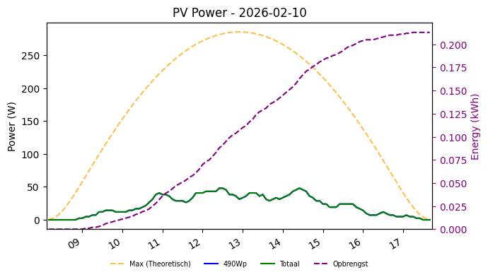 PV power graph for February 10, 2026
