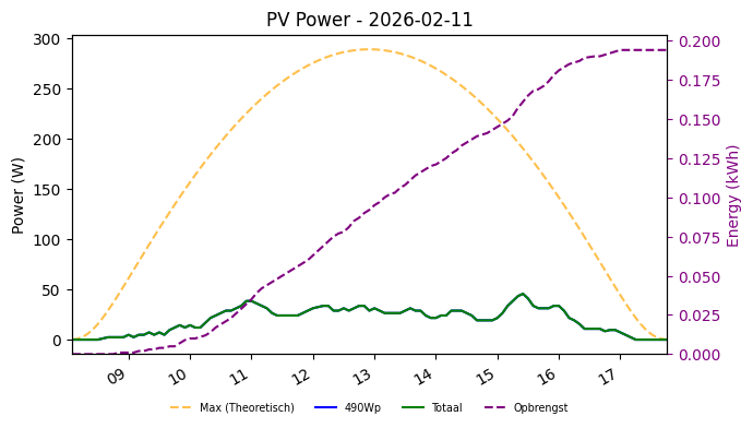 PV power graph for February 11, 2026
