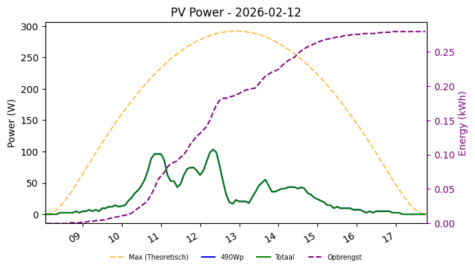 PV power graph for February 12, 2026