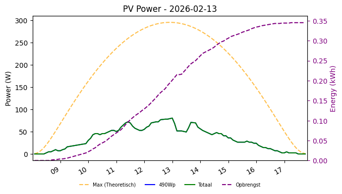 PV power graph for February 13, 2026