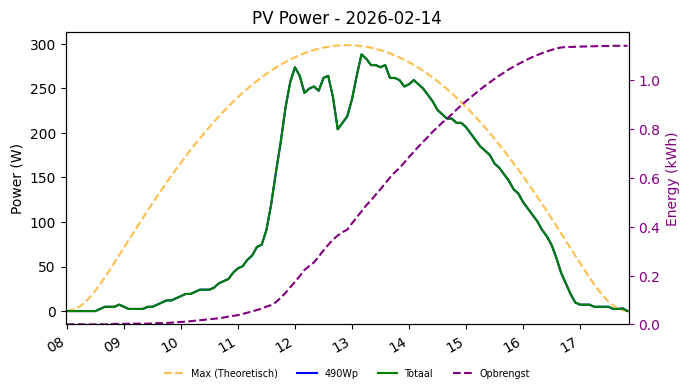 PV power graph for February 14, 2026