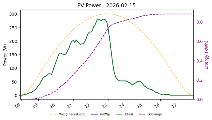PV power graph for February 15, 2026