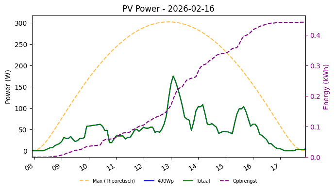 PV power graph for February 16, 2026