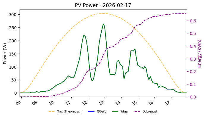 PV power graph for February 17, 2026