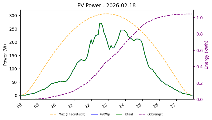 PV power graph for February 18, 2026