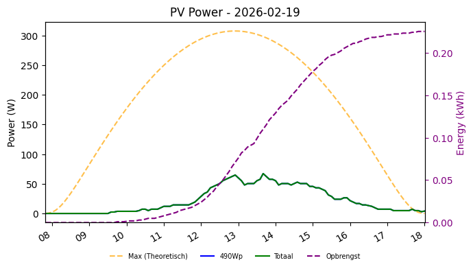 PV power graph for February 19, 2026