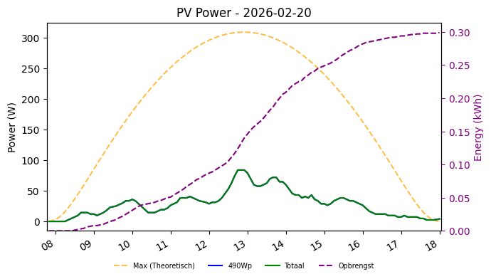 PV power graph for February 20, 2026