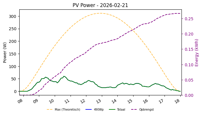 PV power graph for February 21, 2026