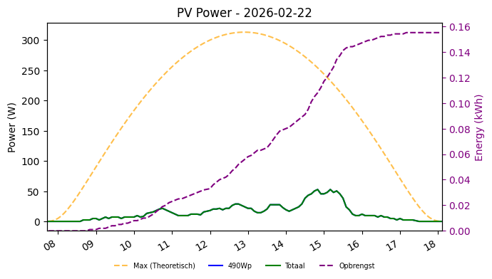 PV power graph for February 22, 2026