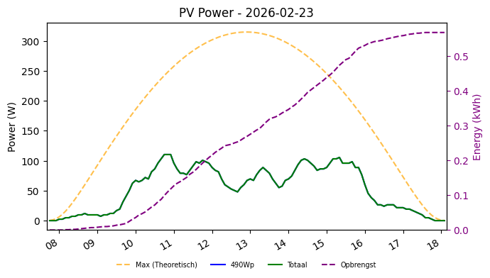 PV power graph for February 23, 2026