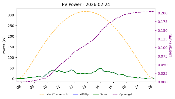 PV power graph for February 24, 2026
