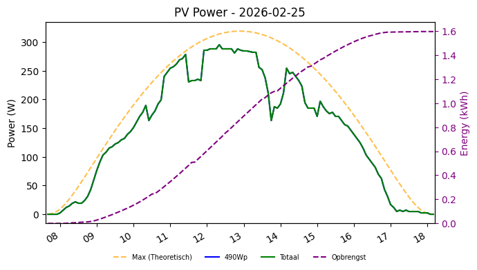 PV power graph for February 25, 2026