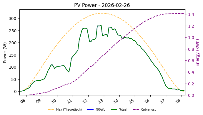 PV power graph for February 26, 2026