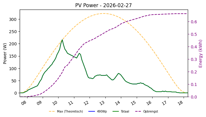 PV power graph for February 27, 2026