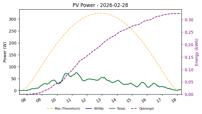 PV power graph for February 28, 2026