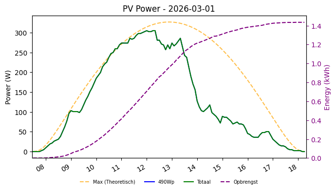 PV power graph for March 1, 2026