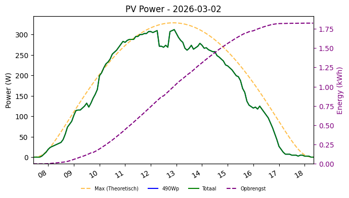 PV power graph for March 2, 2026