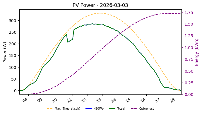 PV power graph for March 3, 2026