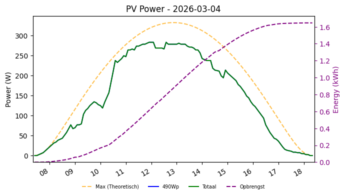 PV power graph for March 4, 2026