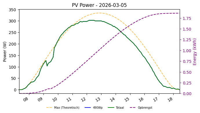 PV power graph for March 5, 2026