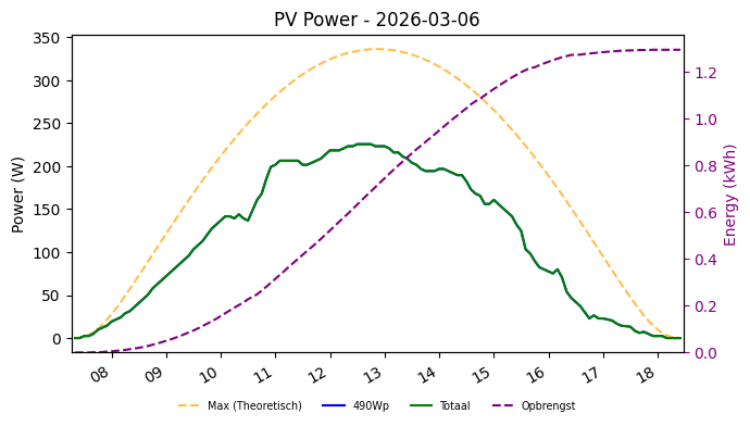 PV power graph for March 6, 2026