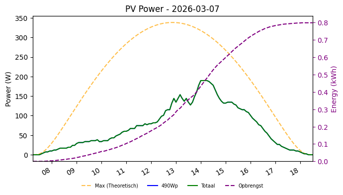 PV power graph for March 7, 2026
