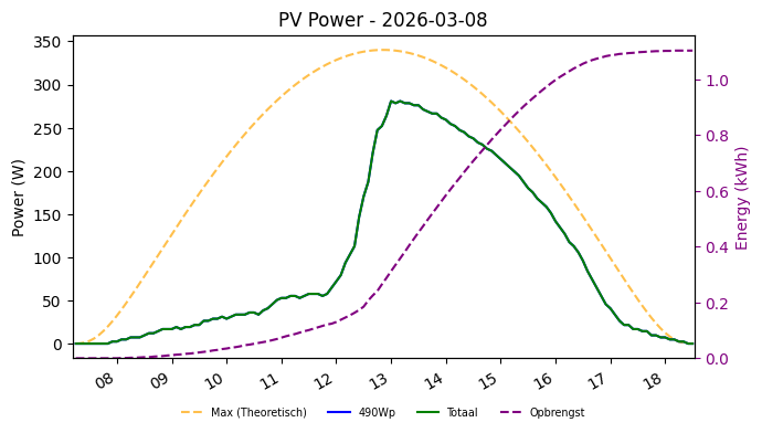 PV power graph for March 8, 2026