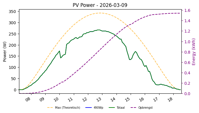 PV power graph for March 9, 2026
