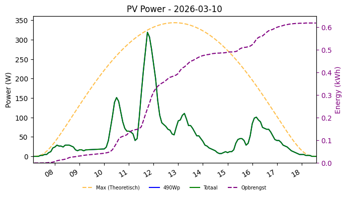 PV power graph for March 10, 2026