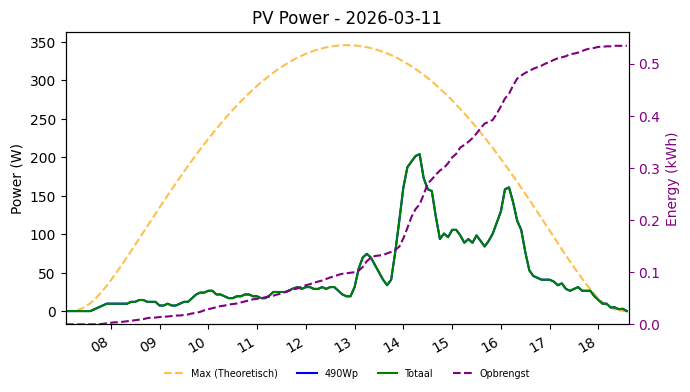 PV power graph for March 11, 2026