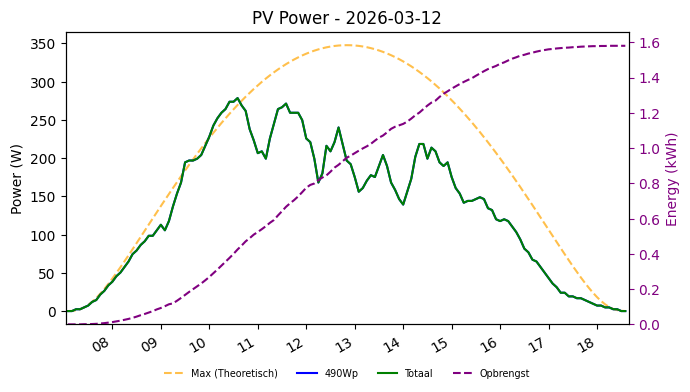 PV power graph for March 12, 2026