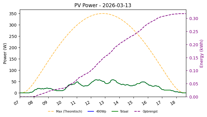 PV power graph for March 13, 2026