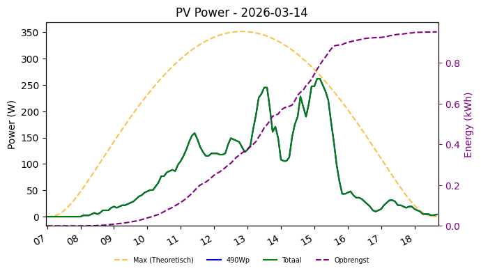 PV power graph for March 14, 2026